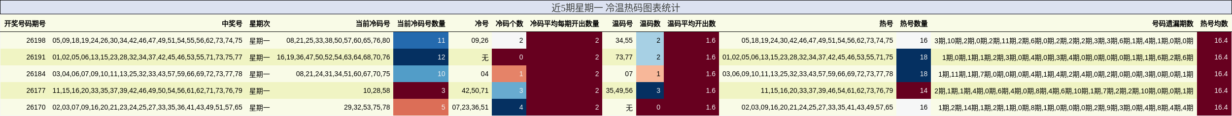 近5期星期一 冷温热码图表统计