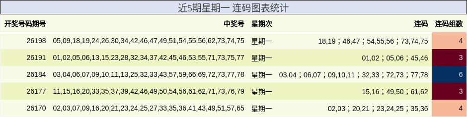 近5期星期一 连码图表统计