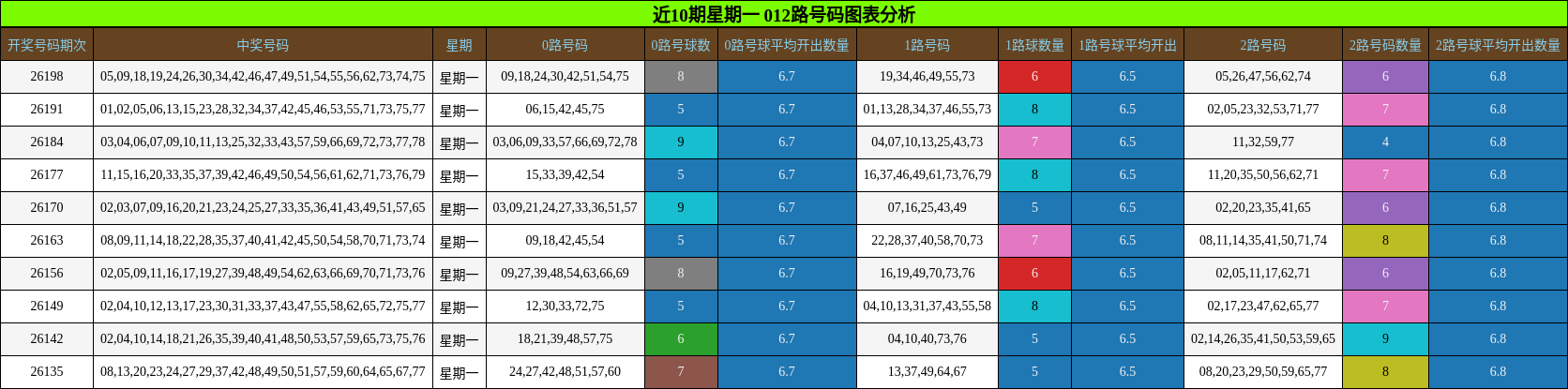近10期星期一 012路号码图表分析