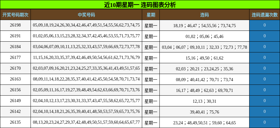 近10期星期一 连码图表分析