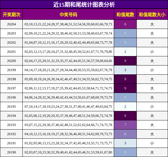 近15期和尾统计图表分析