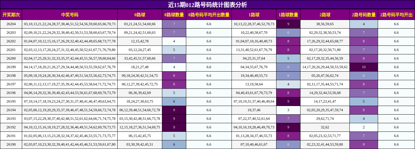 近15期012路号码统计图表分析
