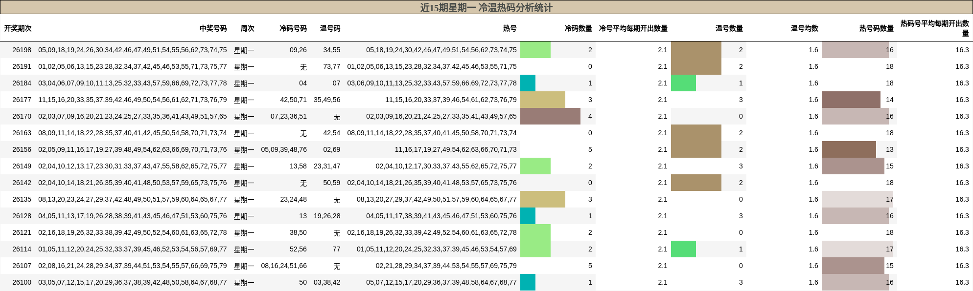 近15期星期一 冷温热码分析统计
