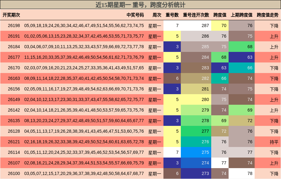 近15期星期一 重号,跨度分析统计