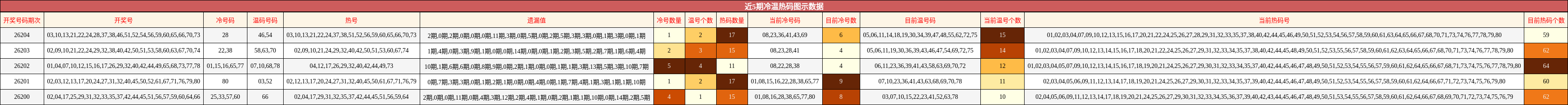 冷温热码分析