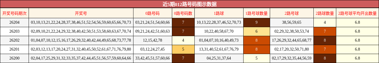 012路号码分析