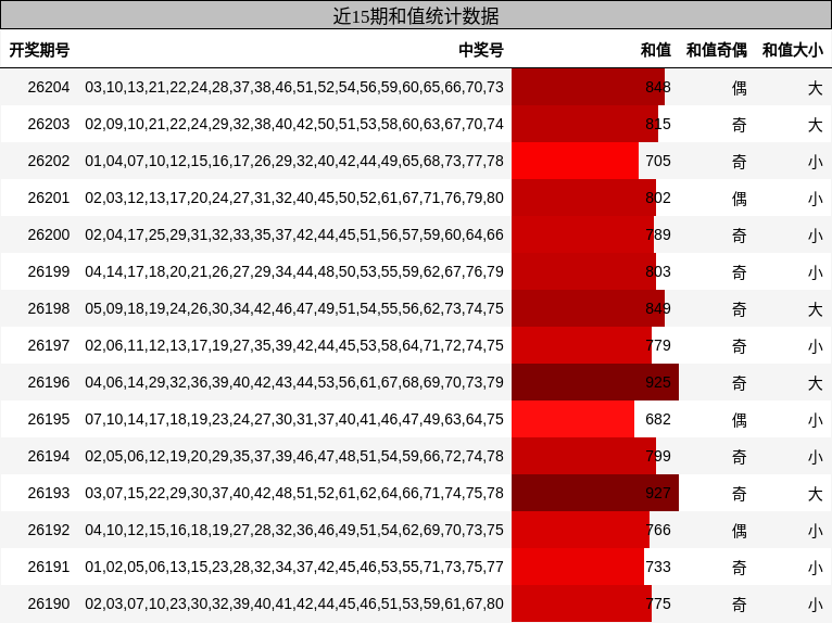 和值分析
