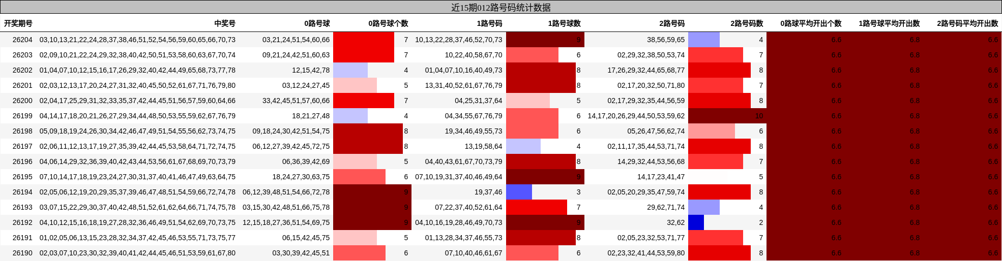 012路号码分析