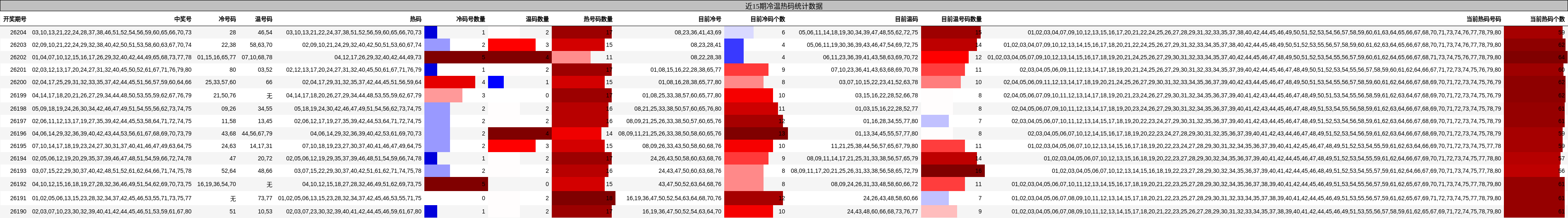 冷温热码分析