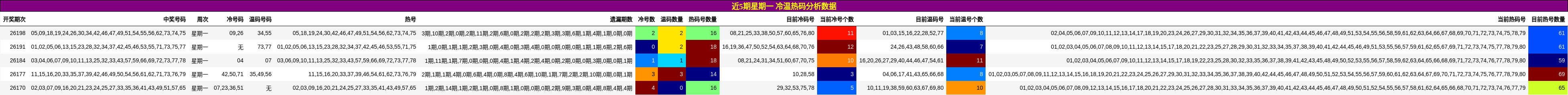 近5期星期一 冷温热码分析数据