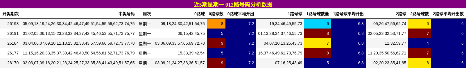 近5期星期一 012路号码分析数据