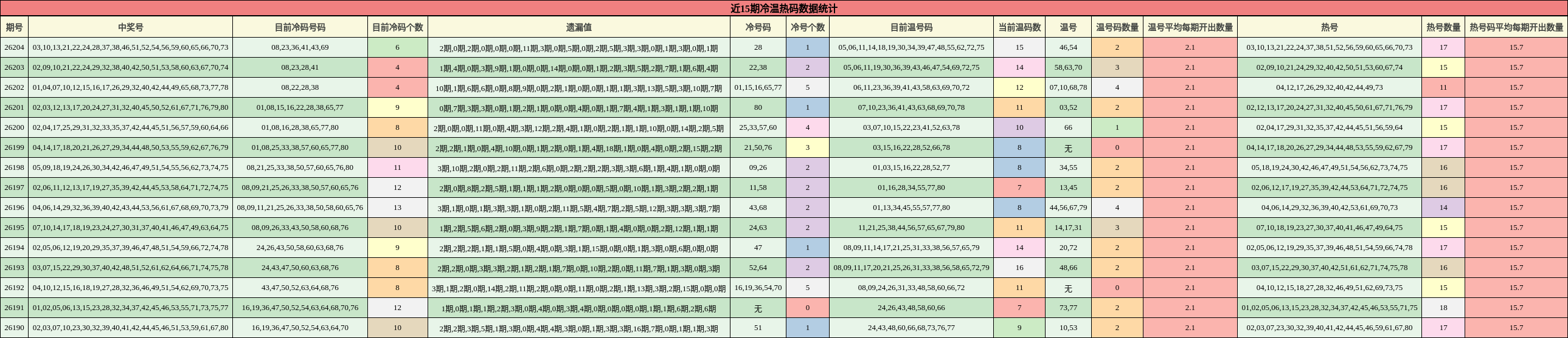 冷温热码分析