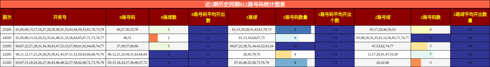近5期历史同期012路号码统计图表
