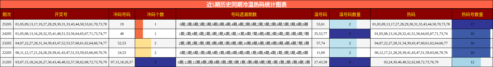 近5期历史同期冷温热码统计图表