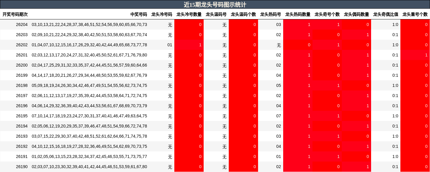 龙头号码分析