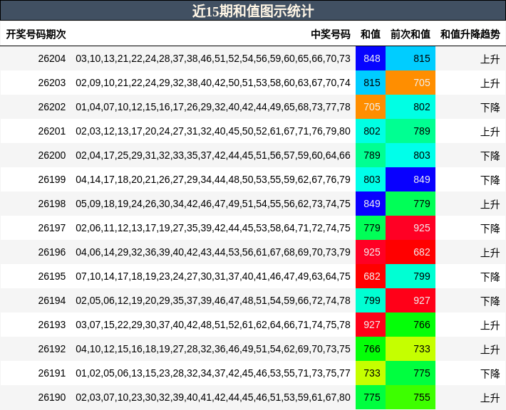 和值分析
