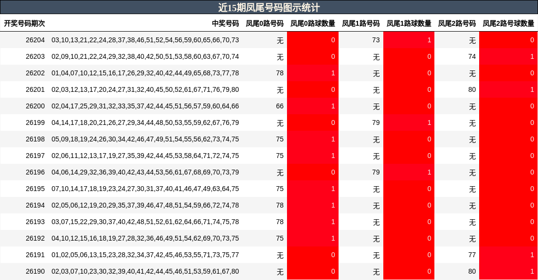 凤尾号码分析