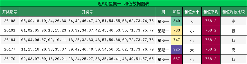 和值分析