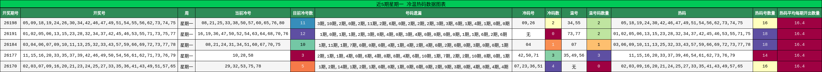 冷温热码分析