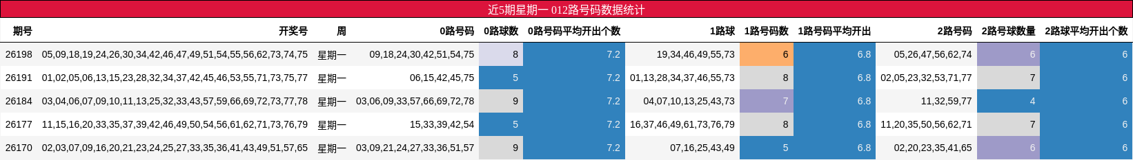 近5期星期一 012路号码数据统计