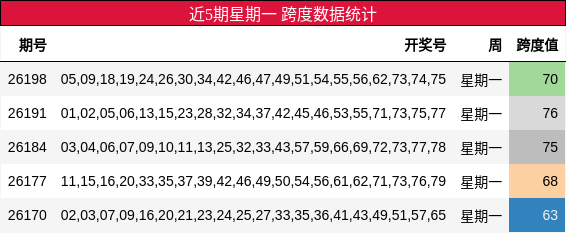 近5期星期一 跨度数据统计