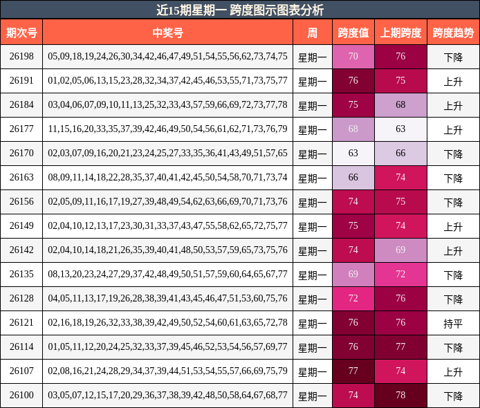 近15期星期一 跨度图示图表分析