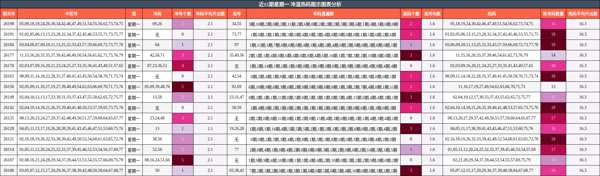 近15期星期一 冷温热码图示图表分析