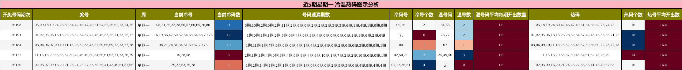 近5期星期一 冷温热码图示分析