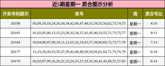 近5期星期一 质合图示分析