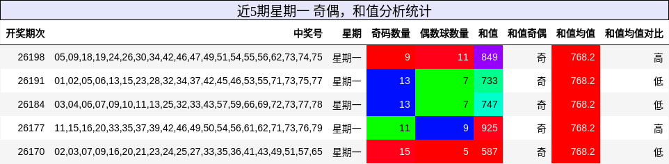 奇偶分析，和值分析