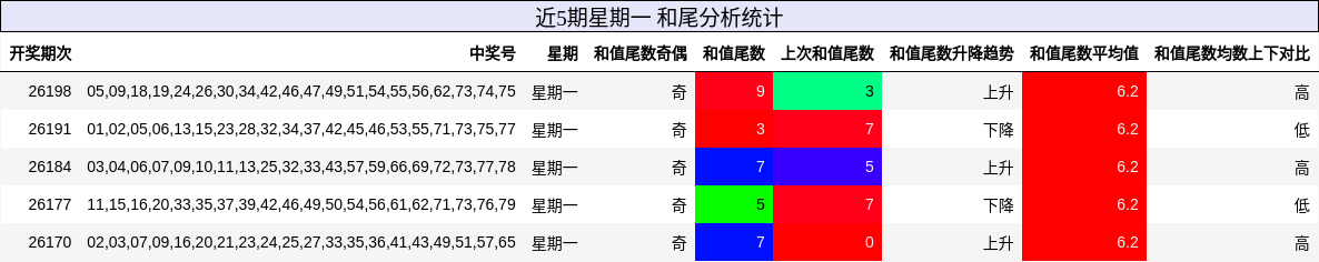 和尾分析