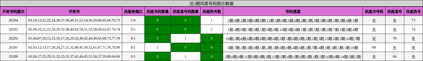 凤尾号码分析