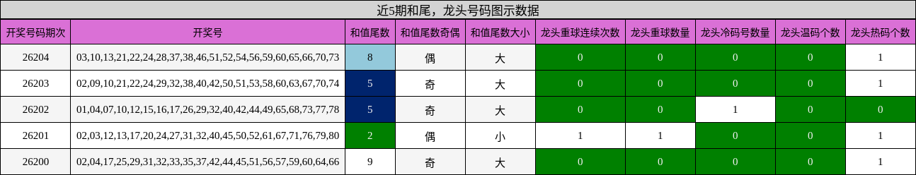 和尾分析，龙头号码分析