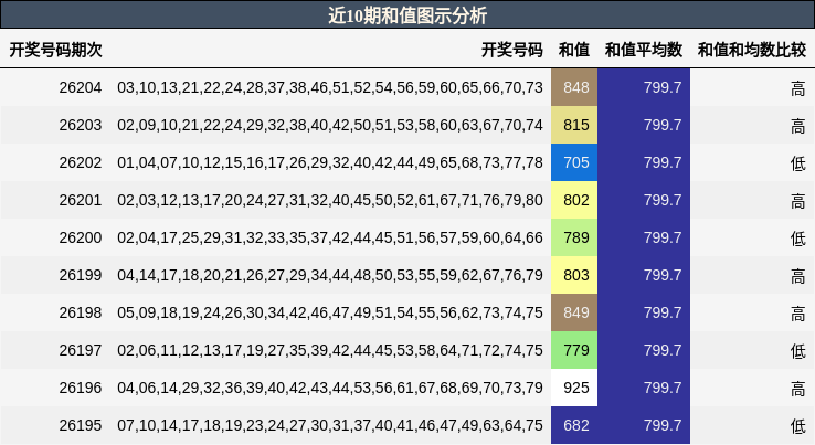 和值分析