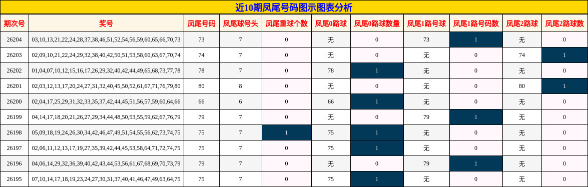 近10期凤尾号码图示图表分析