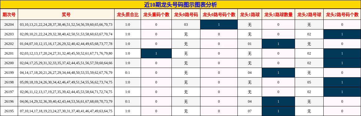 近10期龙头号码图示图表分析