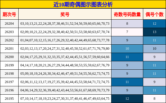 近10期奇偶图示图表分析