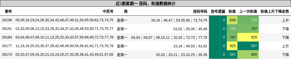 连码分析，和值分析