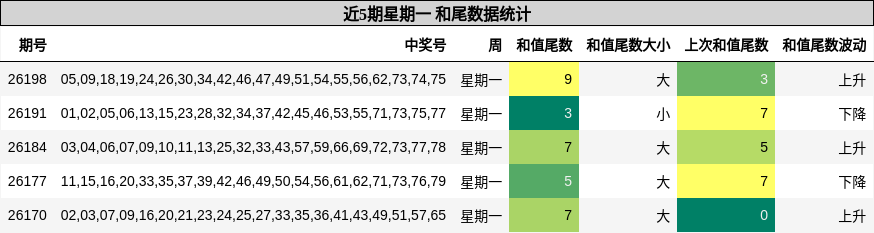 和尾分析