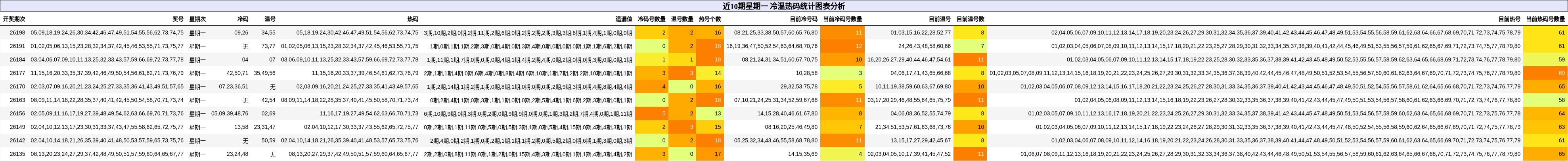冷温热码分析