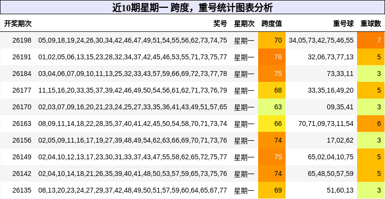 跨度分析,重号分析