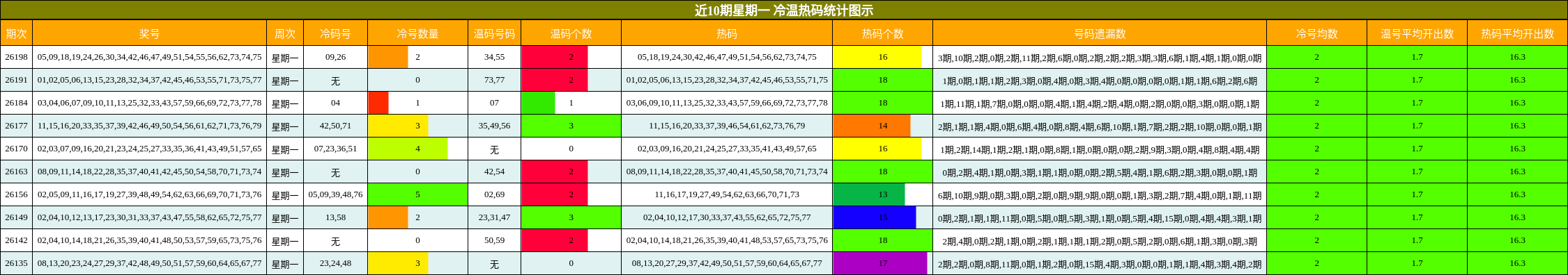 近10期星期一 冷温热码统计图示