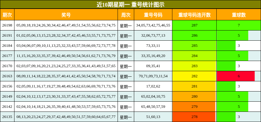 近10期星期一 重号统计图示