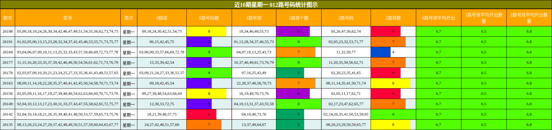 近10期星期一 012路号码分析