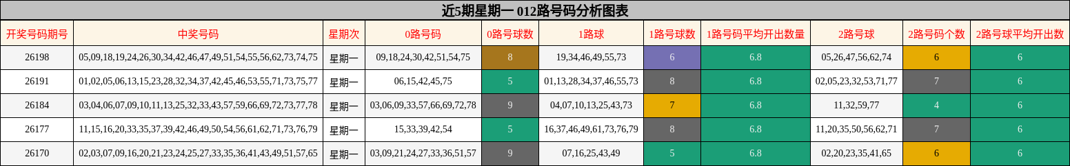 近5期星期一 012路号码分析图表