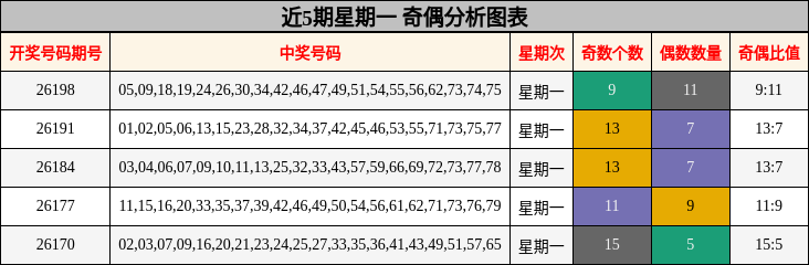 近5期星期一 奇偶分析图表
