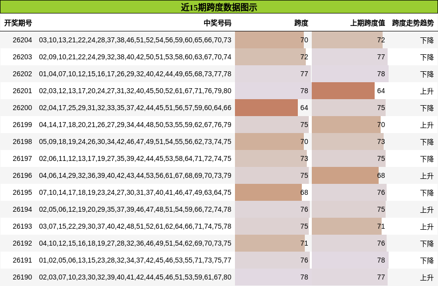 近15期跨度数据图示