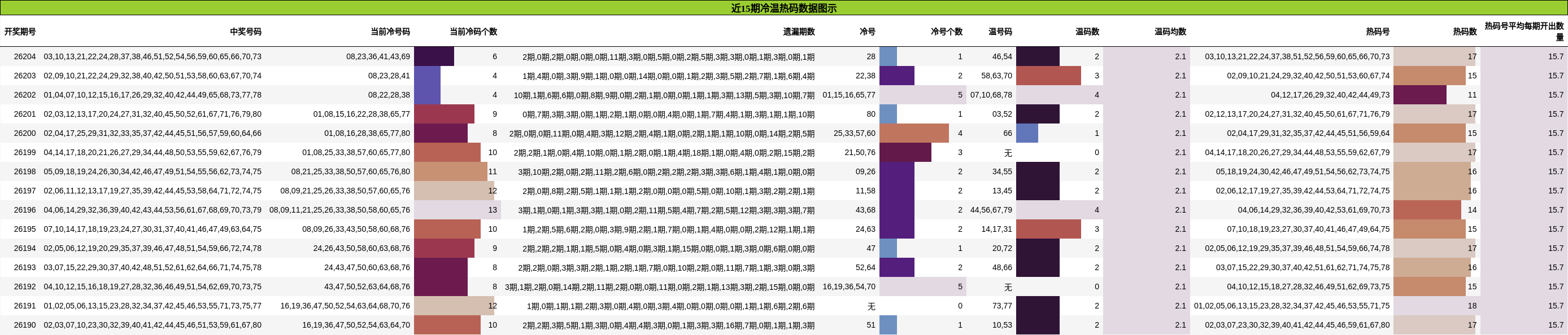 近15期冷温热码数据图示