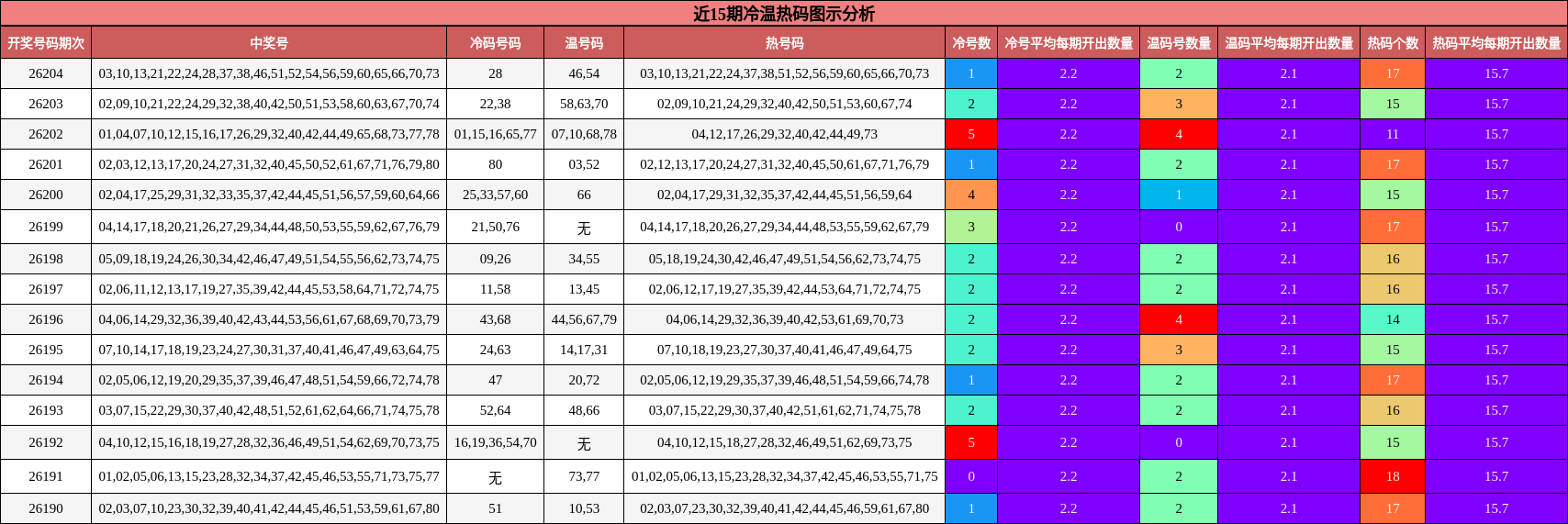 近15期冷温热码图示分析