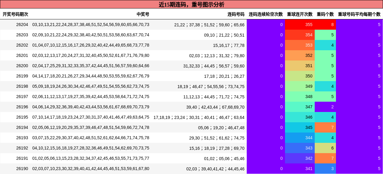 近15期连码，重号图示分析